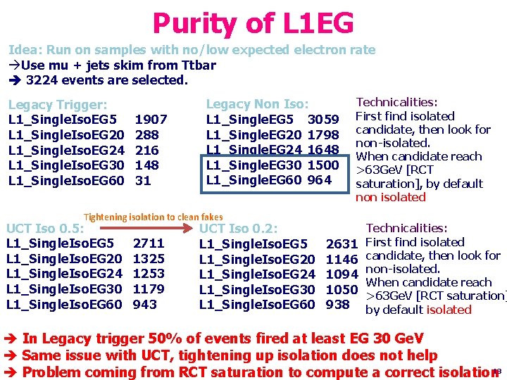 Purity of L 1 EG Idea: Run on samples with no/low expected electron rate