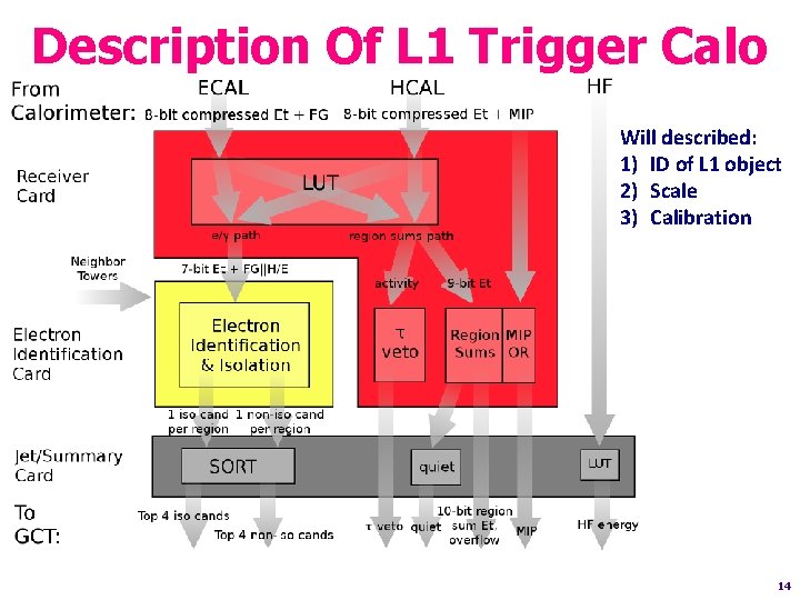 Description Of L 1 Trigger Calo Will described: 1) ID of L 1 object