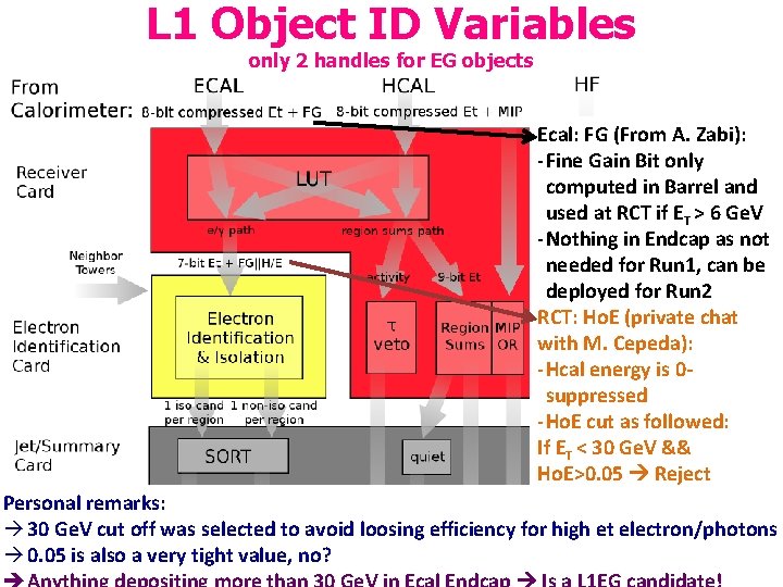 L 1 Object ID Variables only 2 handles for EG objects Ecal: FG (From