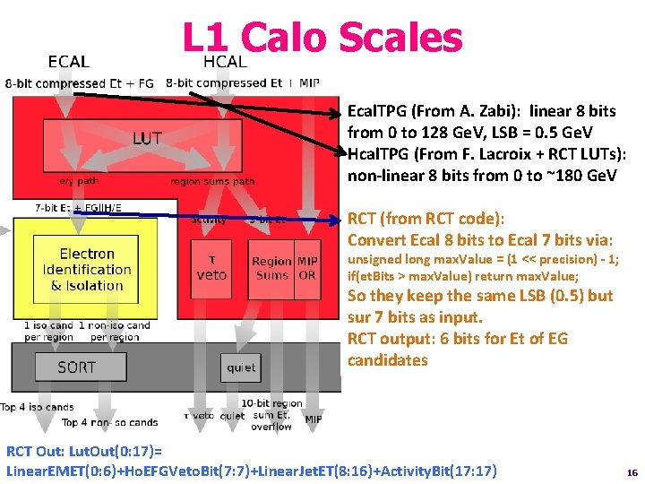 L 1 Calo Scales Ecal. TPG (From A. Zabi): linear 8 bits from 0
