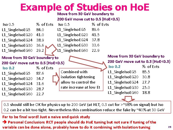 Example. Moveof Studies on Ho. E from 30 Ge. V boundary to 200 Ge.