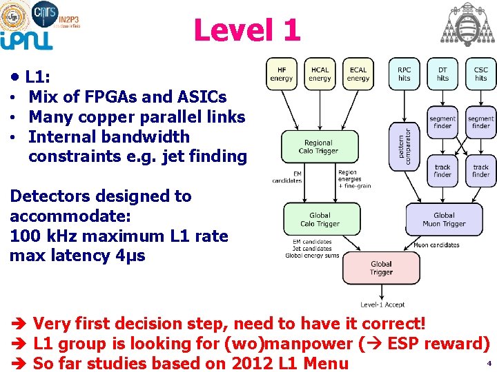 Level 1 • L 1: • Mix of FPGAs and ASICs • Many copper