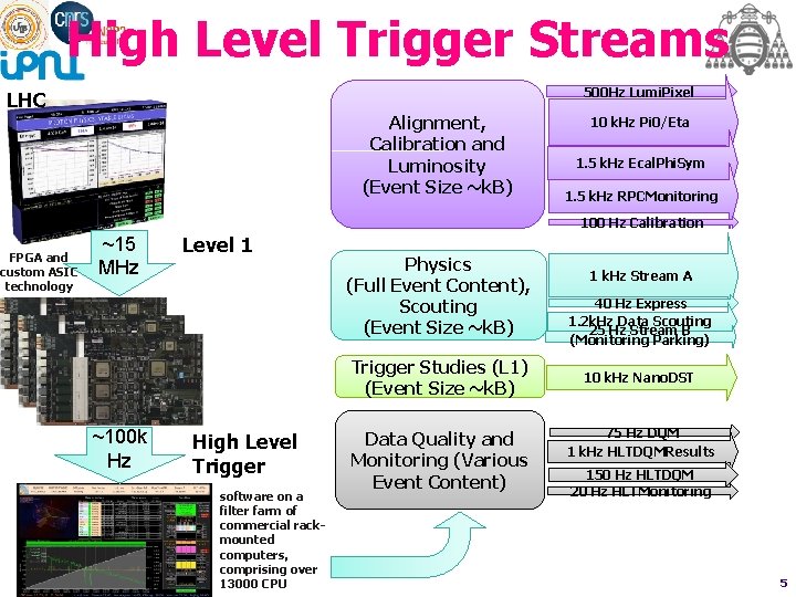 High Level Trigger Streams 500 Hz Lumi. Pixel LHC Alignment, Calibration and Luminosity (Event