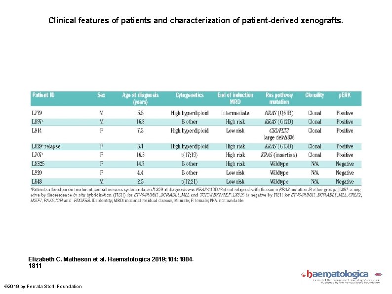 Clinical features of patients and characterization of patient-derived xenografts. Elizabeth C. Matheson et al.
