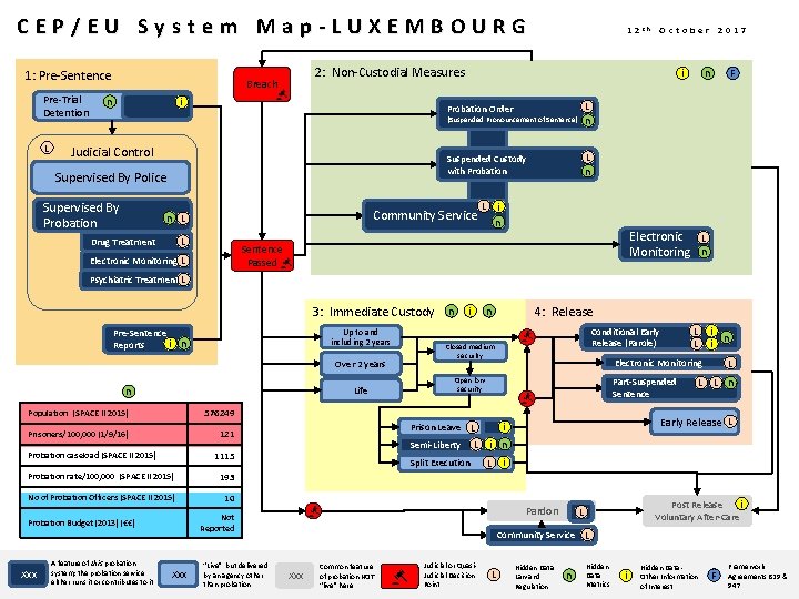 CEP/EU System Map-LUXEMBOURG 1: Pre-Sentence Pre-Trial Detention L i Judicial Control Supervised By Police CEP/EU System Map-LUXEMBOURG 1: Pre-Sentence Pre-Trial Detention L i Judicial Control Supervised By Police