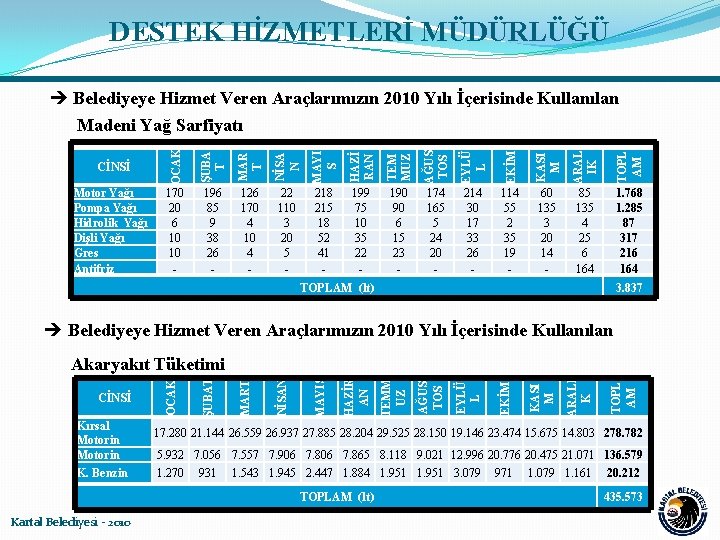 DESTEK HİZMETLERİ MÜDÜRLÜĞÜ Belediyeye Hizmet Veren Araçlarımızın 2010 Yılı İçerisinde Kullanılan CİNSİ OCAK ŞUBA