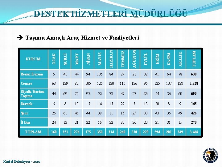 DESTEK HİZMETLERİ MÜDÜRLÜĞÜ OCAK ŞUBAT MART NİSAN MAYIS HAZİRAN TEMMUZ AĞUSTOS EYLÜL EKİM KASIM