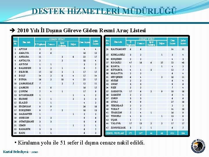 DESTEK HİZMETLERİ MÜDÜRLÜĞÜ 2010 Yılı İl Dışına Göreve Giden Resmi Araç Listesi Sıra No