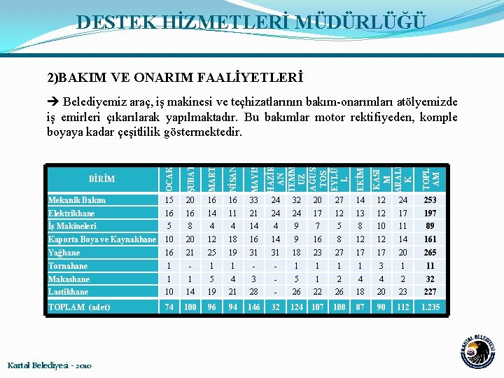 DESTEK HİZMETLERİ MÜDÜRLÜĞÜ 2)BAKIM VE ONARIM FAALİYETLERİ MAYIS 16 16 33 24 32 20