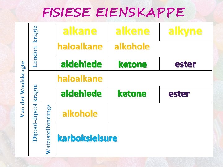 FISIESE EIENSKAPPE alkane alkene alkyne haloalkane alkohole aldehiede haloalkane ketone aldehiede ketone alkohole karboksielsure