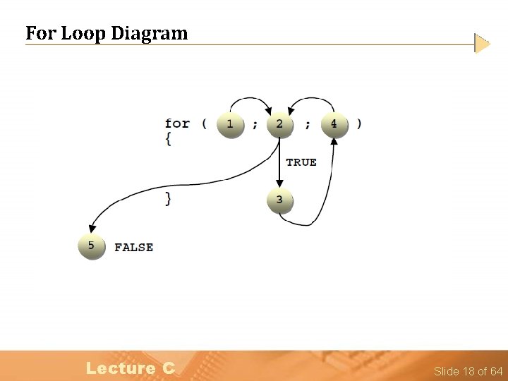 For Loop Diagram Lecture C Slide 18 of 64 