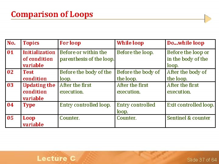 Comparison of Loops No. Topics For loop 01 Initialization of condition variable Test condition