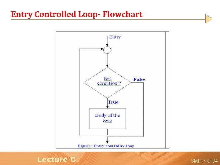 Entry Controlled Loop- Flowchart Lecture C Slide 7 of 64 