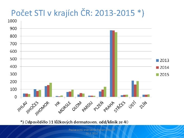 Počet STI v krajích ČR: 2013 -2015 *) *) Odpovědělo 31 lůžkových dermatoven. odd/klinik