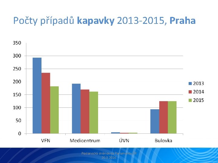 Počty případů kapavky 2013 -2015, Praha Poslanecká sněmovna Parlamentu ČR 20. 9. 2016 