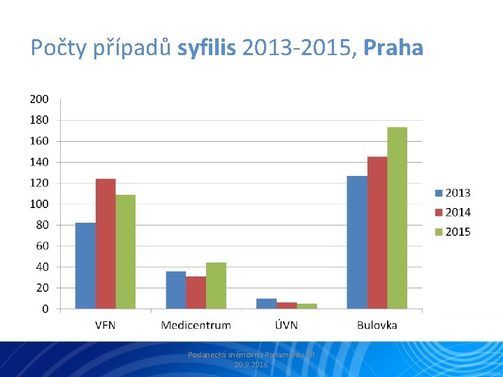 Počty případů syfilis 2013 -2015, Praha Poslanecká sněmovna Parlamentu ČR 20. 9. 2016 