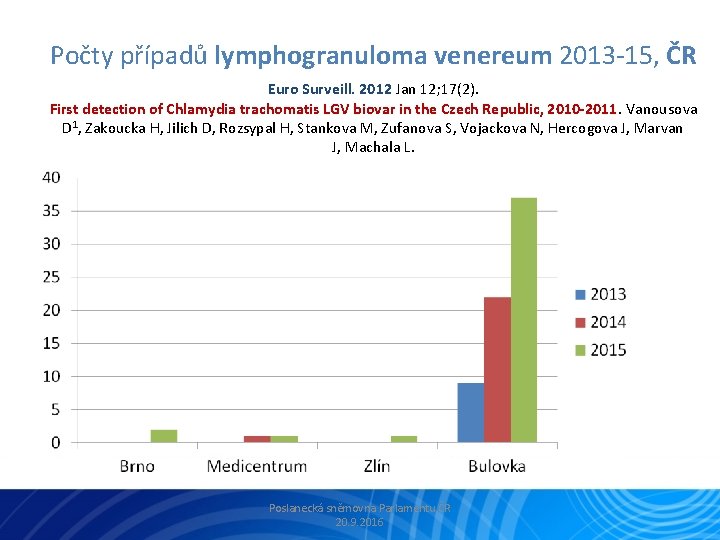 Počty případů lymphogranuloma venereum 2013 -15, ČR Euro Surveill. 2012 Jan 12; 17(2). First