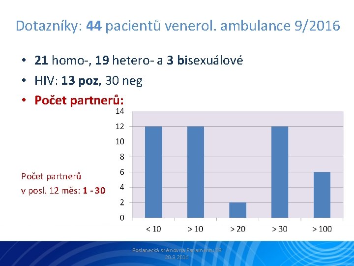 Dotazníky: 44 pacientů venerol. ambulance 9/2016 • 21 homo-, 19 hetero- a 3 bisexuálové