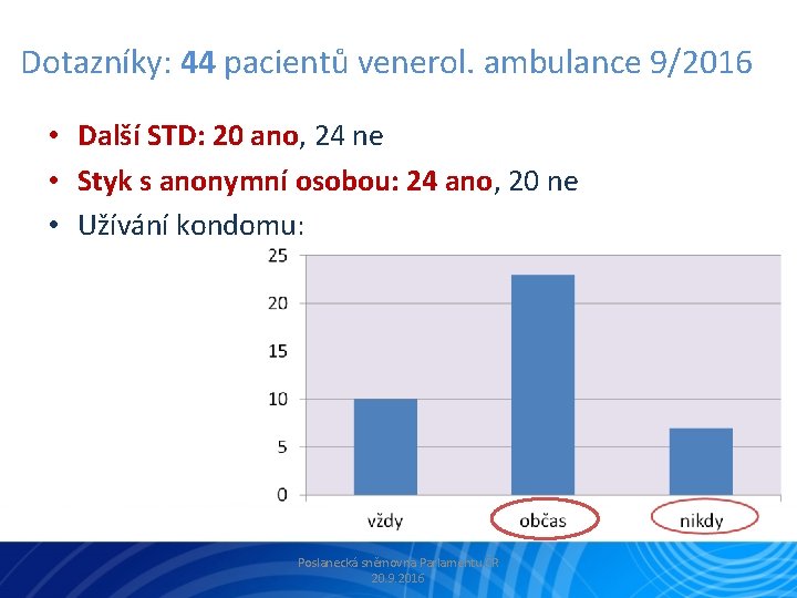 Dotazníky: 44 pacientů venerol. ambulance 9/2016 • Další STD: 20 ano, 24 ne •