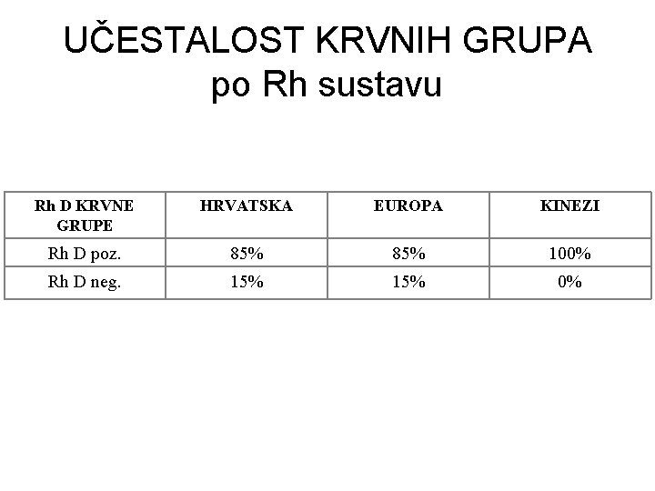 UČESTALOST KRVNIH GRUPA po Rh sustavu Rh D KRVNE GRUPE HRVATSKA EUROPA KINEZI Rh