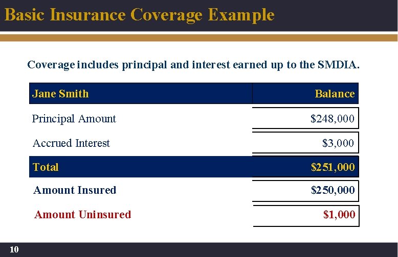 Basic Insurance Coverage Example Coverage includes principal and interest earned up to the SMDIA.