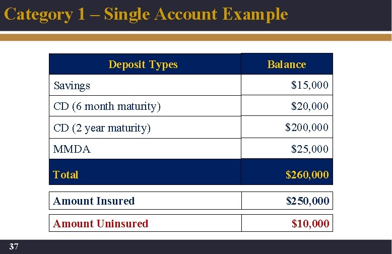 Category 1 – Single Account Example Deposit Types Savings $15, 000 CD (6 month