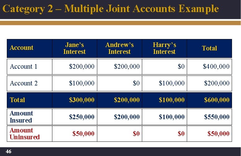 Category 2 – Multiple Joint Accounts Example Account Jane’s Interest Andrew’s Interest Harry’s Interest