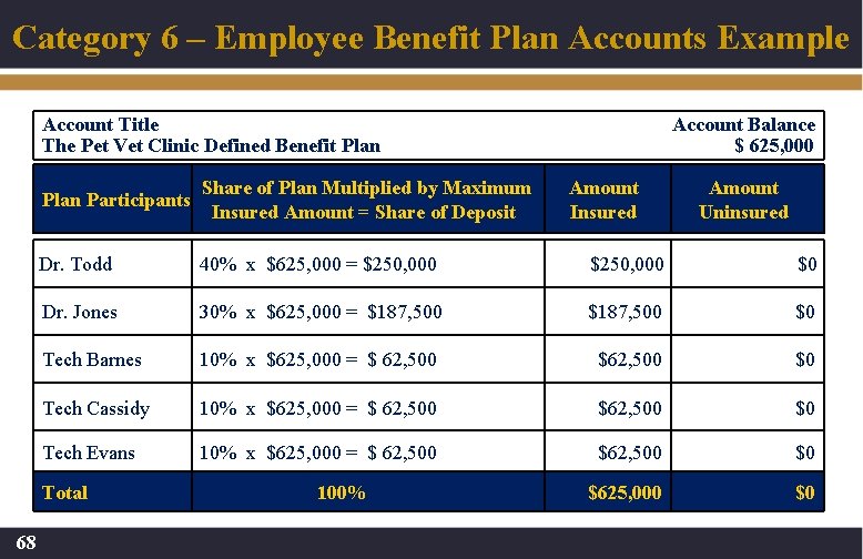 Category 6 – Employee Benefit Plan Accounts Example Account Title The Pet Vet Clinic