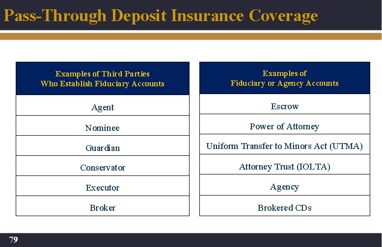 Pass-Through Deposit Insurance Coverage 79 Examples of Third Parties Who Establish Fiduciary Accounts Examples