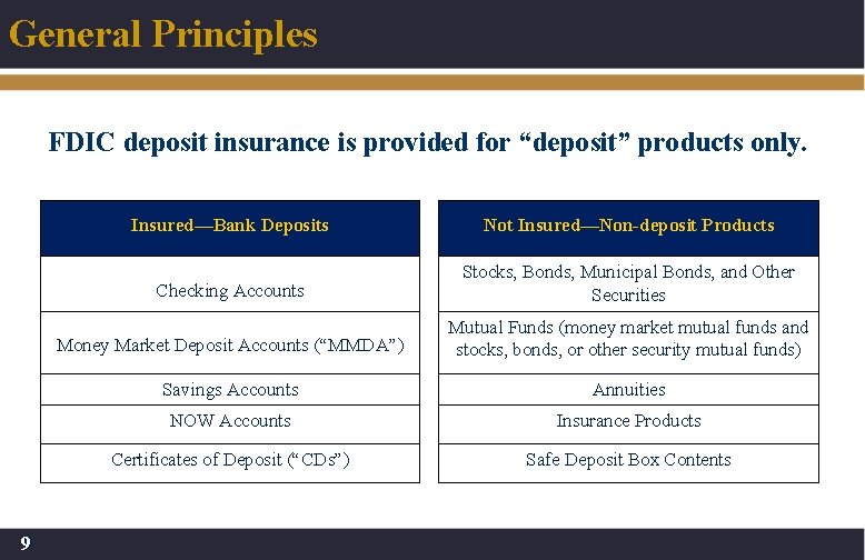 General Principles FDIC deposit insurance is provided for “deposit” products only. 9 Insured—Bank Deposits