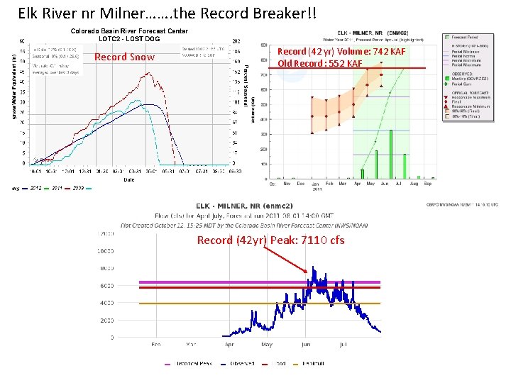 Elk River nr Milner……. the Record Breaker!! Record Snow Record (42 yr) Volume: 742