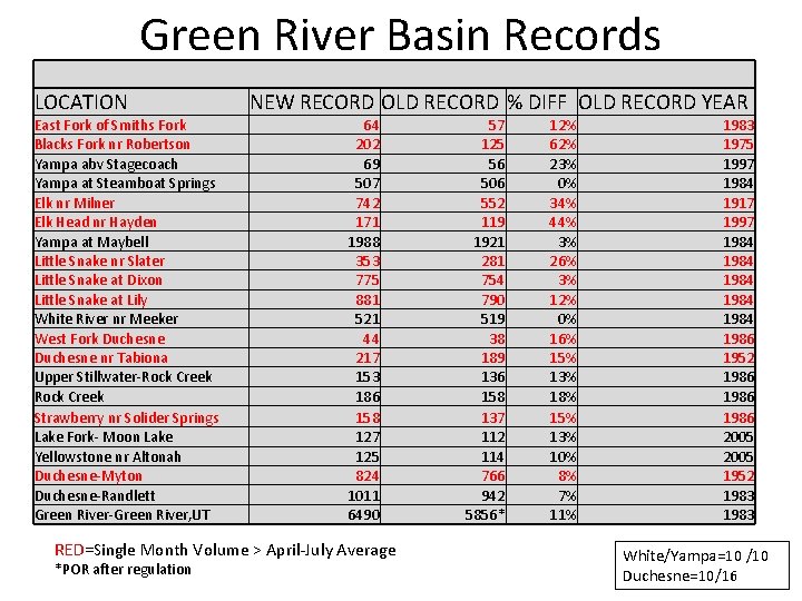 Green River Basin Records LOCATION East Fork of Smiths Fork Blacks Fork nr Robertson