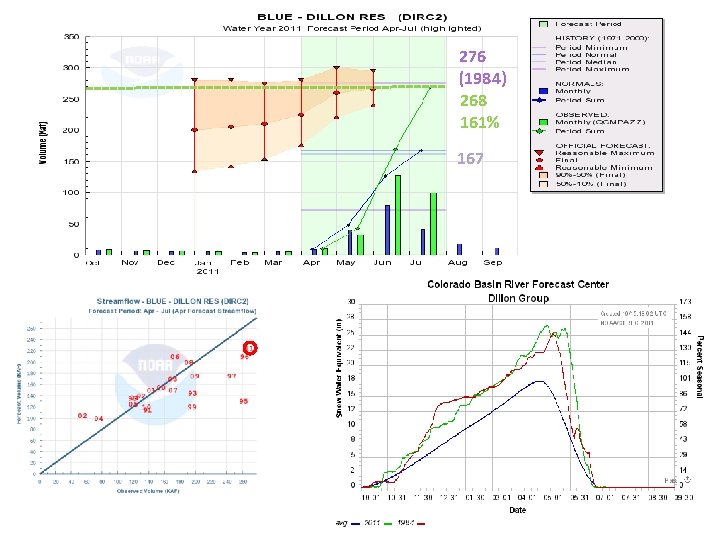 276 (1984) 268 161% 167 