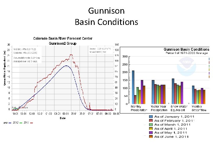 Gunnison Basin Conditions 