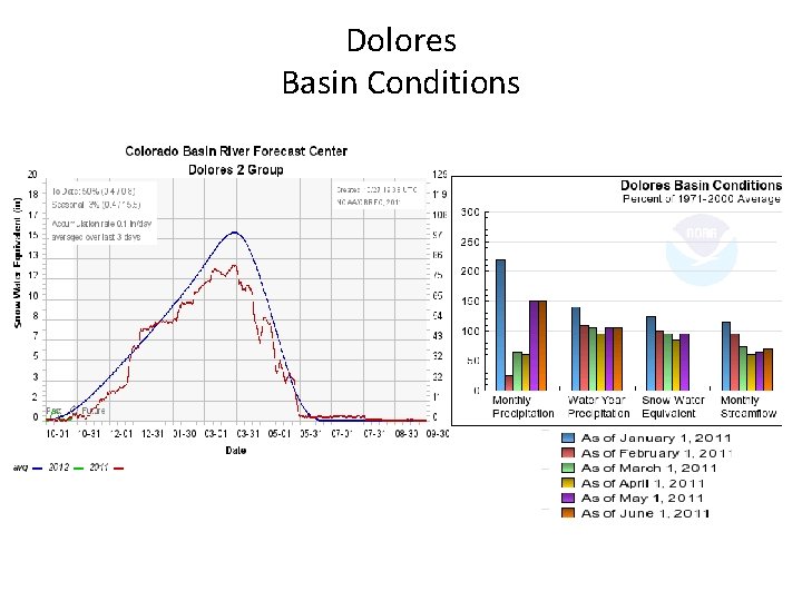 Dolores Basin Conditions 