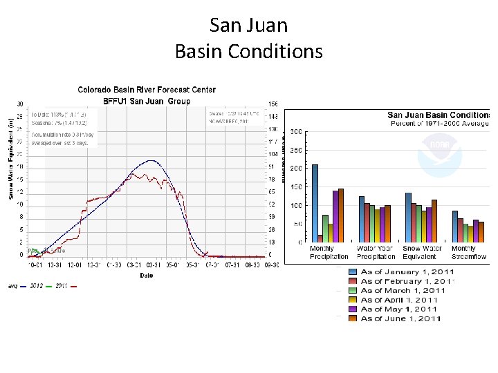 San Juan Basin Conditions 