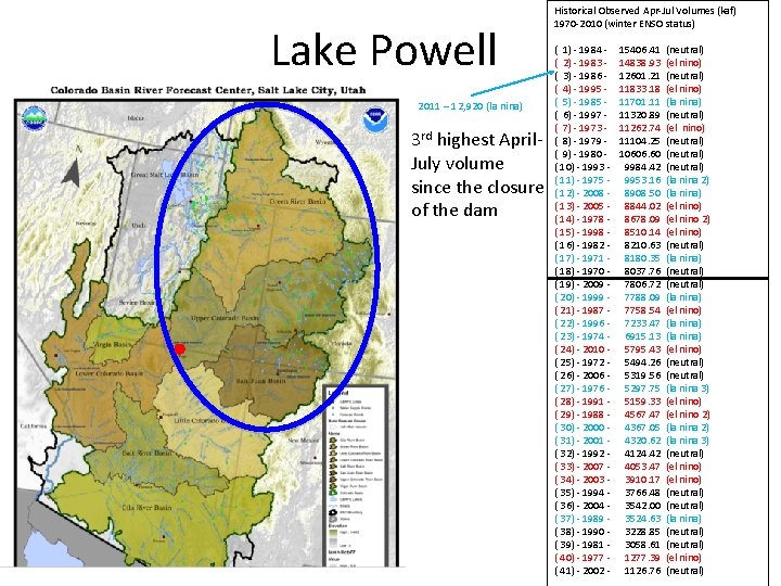 Lake Powell 2011 – 12, 920 (la nina) 3 rd highest April. July volume