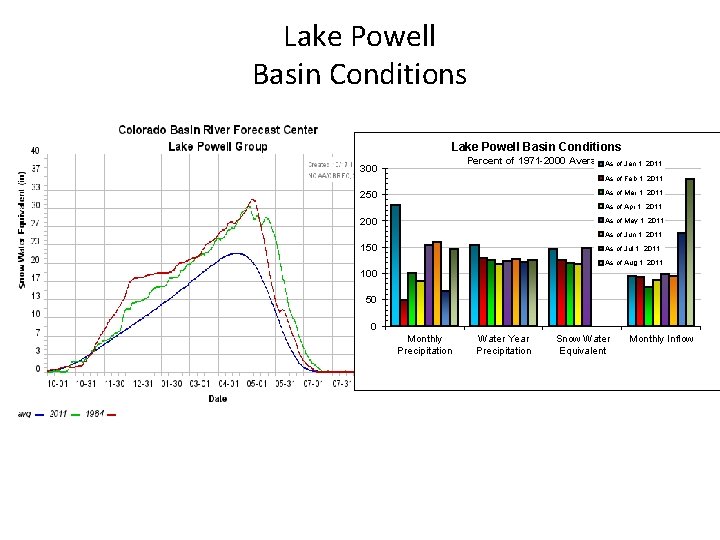 Lake Powell Basin Conditions Percent of 1971 -2000 Average. As of Jan 1, 2011