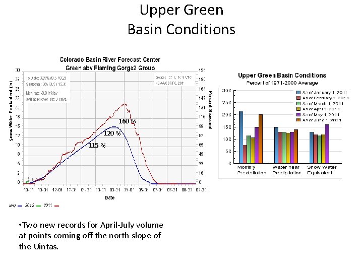 Upper Green Basin Conditions 160 % 120 % 115 % • Two new records
