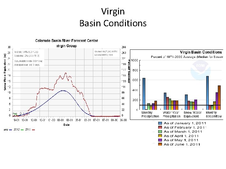 Virgin Basin Conditions 