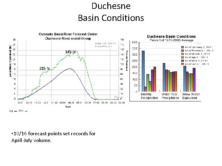 Duchesne Basin Conditions 145 % 215 % • 10/16 forecast points set records for