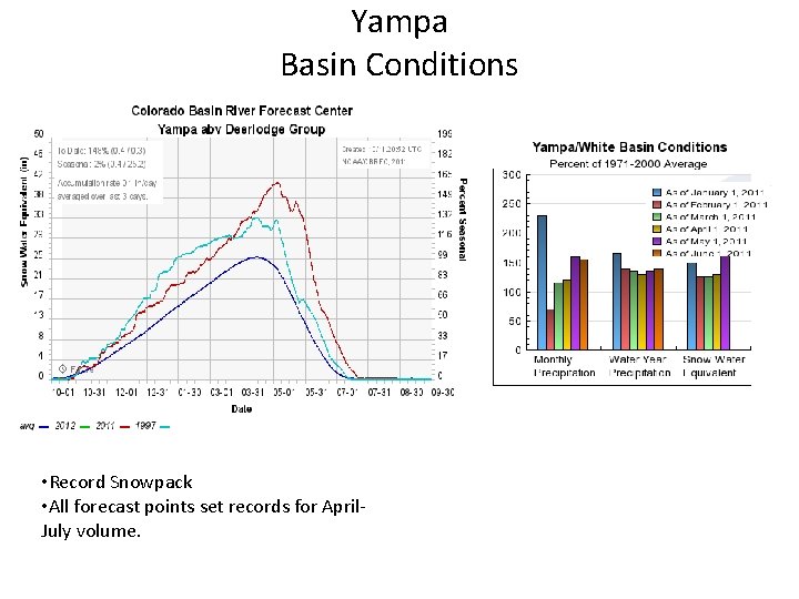 Yampa Basin Conditions • Record Snowpack • All forecast points set records for April.