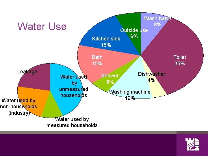 6 Water Use Wash basin 8% Outside use 6% Kitchen sink 15% Bath 15%