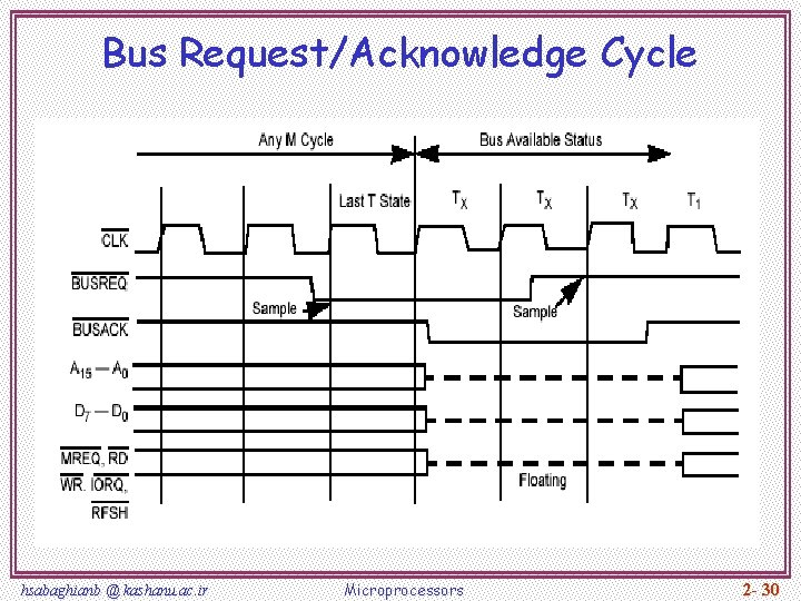 Bus Request/Acknowledge Cycle hsabaghianb @ kashanu. ac. ir Microprocessors 2 - 30 