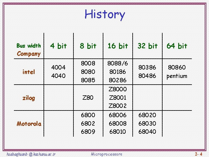 History 4 bit 8 bit 16 bit 32 bit 64 bit 4004 4040 8008