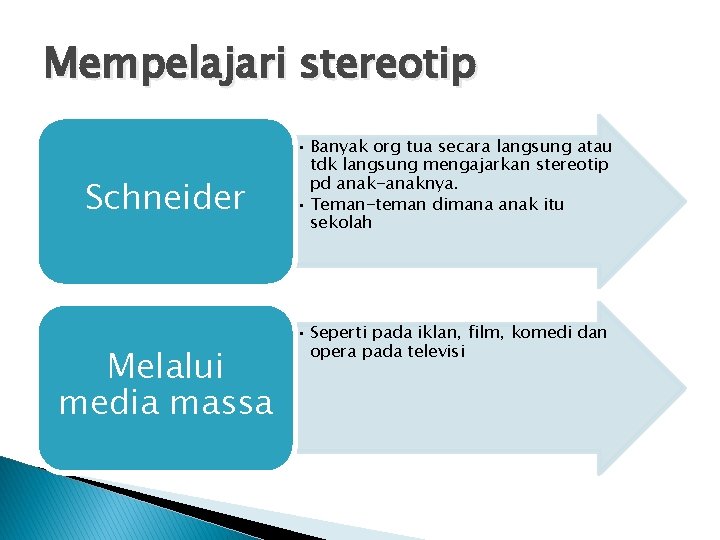 Mempelajari stereotip Schneider Melalui media massa • Banyak org tua secara langsung atau tdk