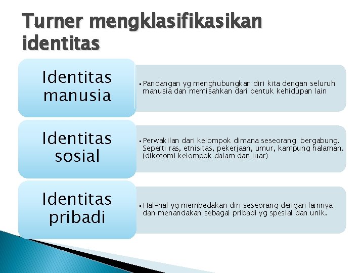 Turner mengklasifikasikan identitas Identitas manusia • Pandangan yg menghubungkan diri kita dengan seluruh manusia