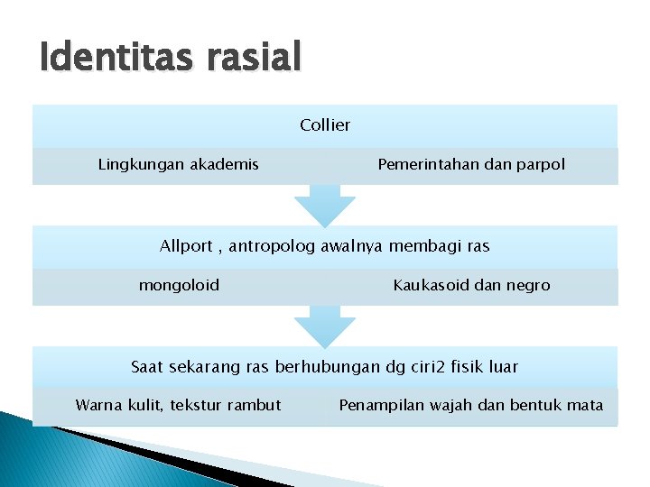 Identitas rasial Collier Lingkungan akademis Pemerintahan dan parpol Allport , antropolog awalnya membagi ras