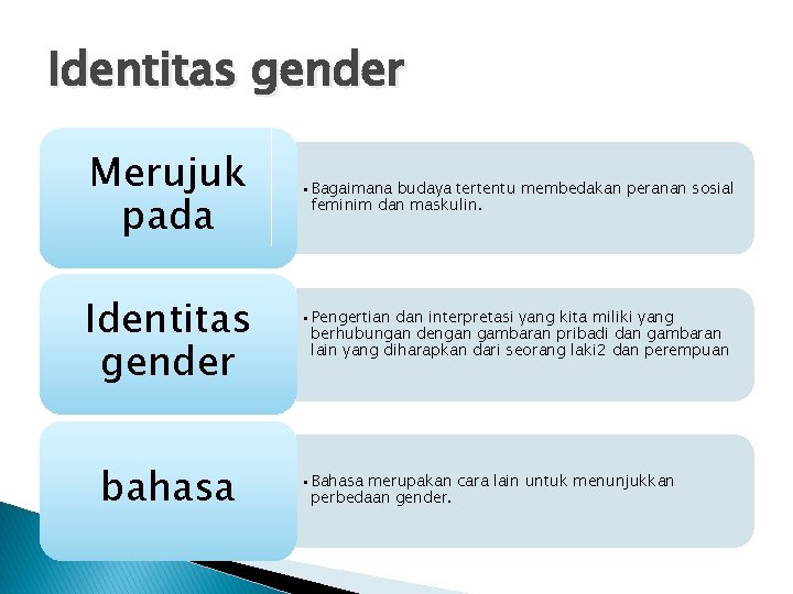 Identitas gender Merujuk pada • Bagaimana budaya tertentu membedakan peranan sosial feminim dan maskulin.