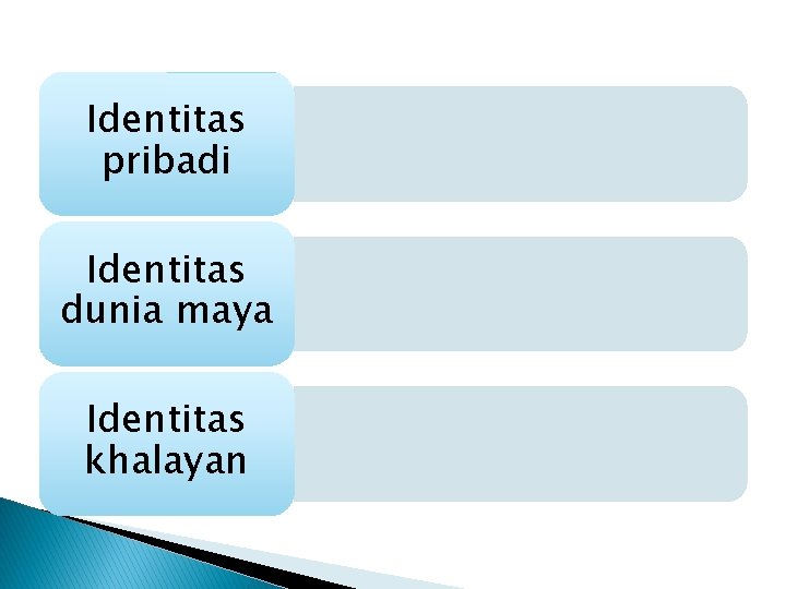 Identitas pribadi Identitas dunia maya Identitas khalayan 